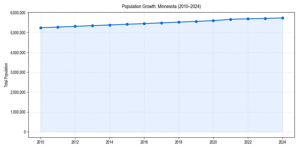 Population trends in 