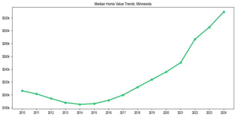 Median property value trends in