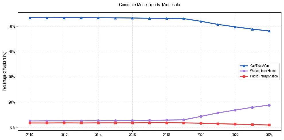 Transportation trends in Minnesota