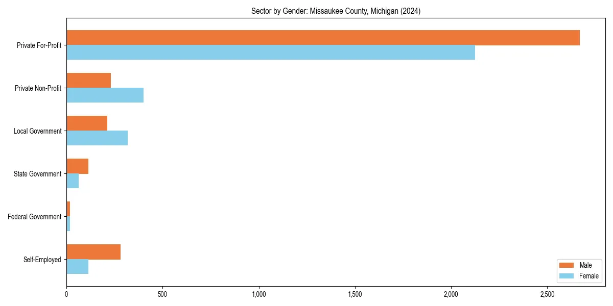Employment sector breakdown by gender in 