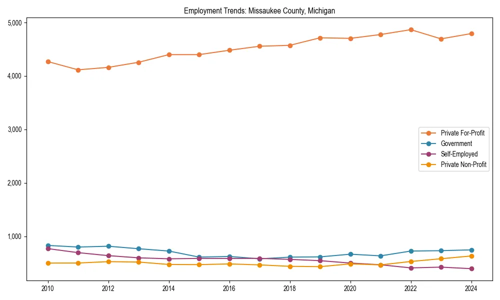 Long-term employment trends in 