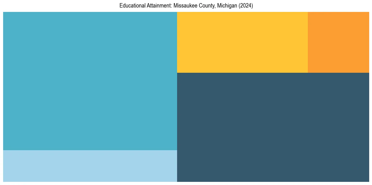 Education Treemap for  in 2024