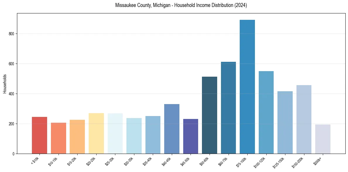 Income Distribution for 