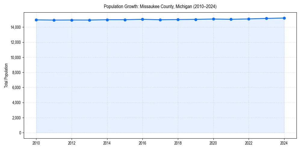 Population trends in 