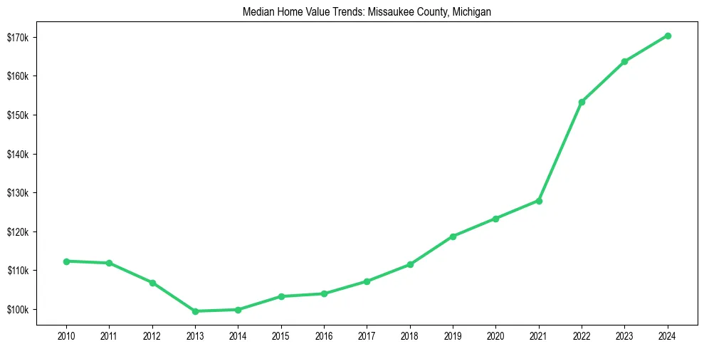 Median property value trends in 