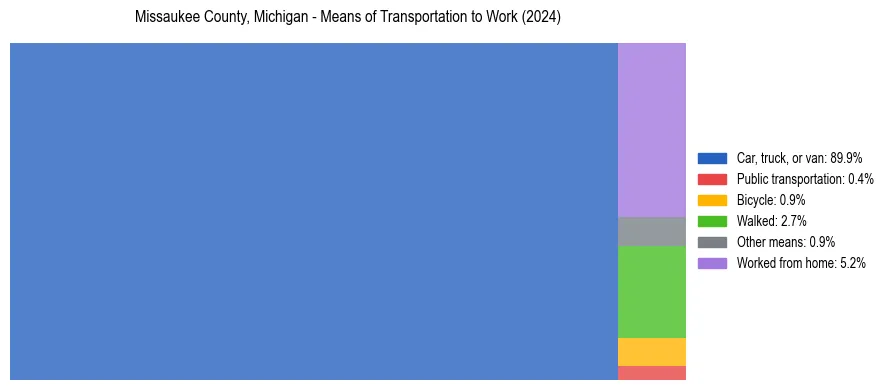 Commute modes in Missaukee County, Michigan