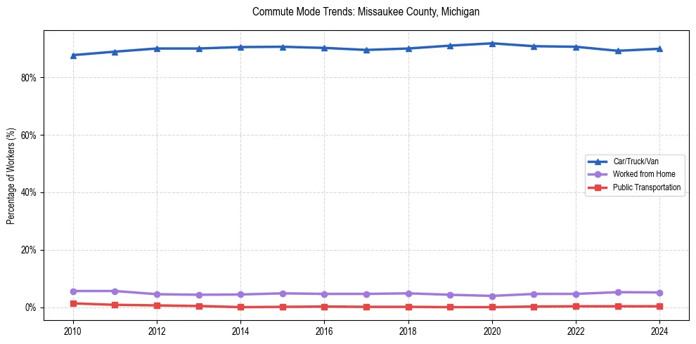 Transportation trends in Missaukee County, Michigan