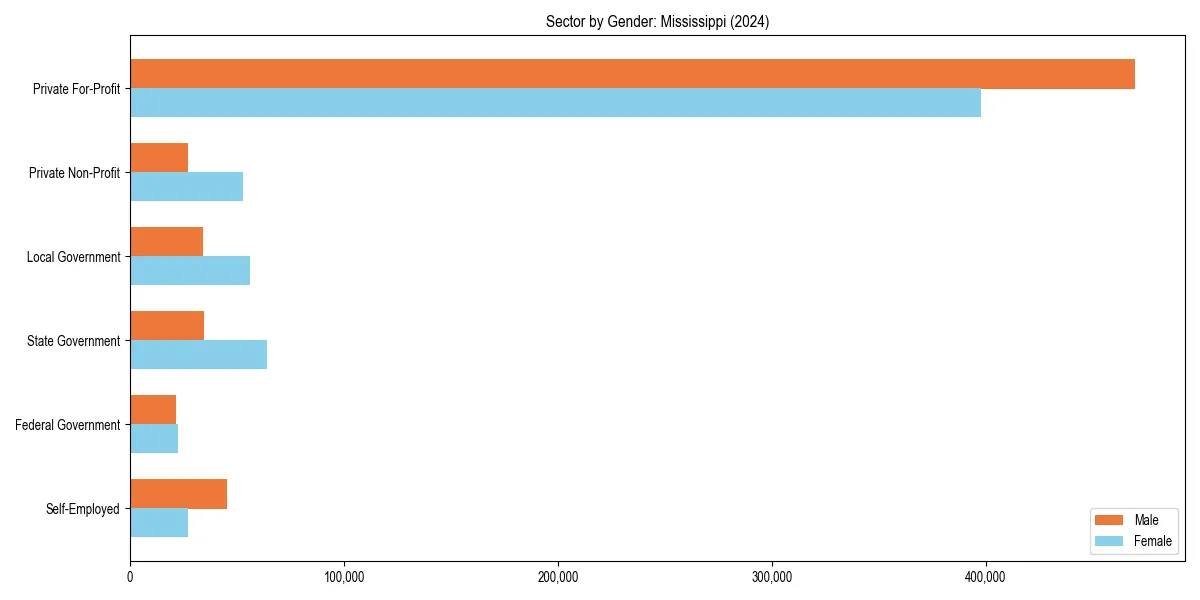 Employment sector breakdown by gender in 