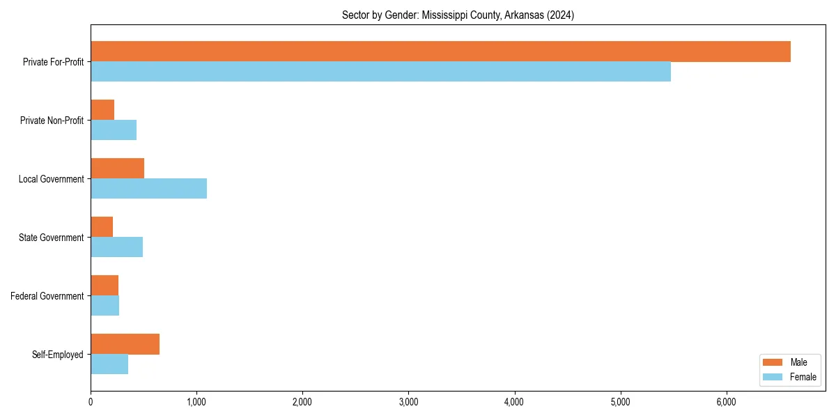 Employment sector breakdown by gender in 