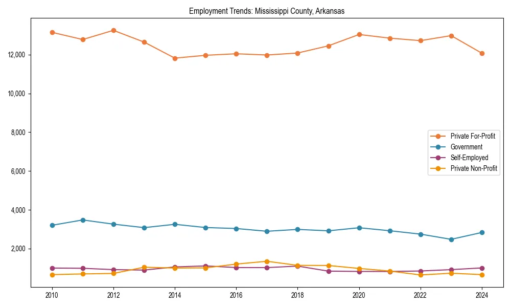 Long-term employment trends in 