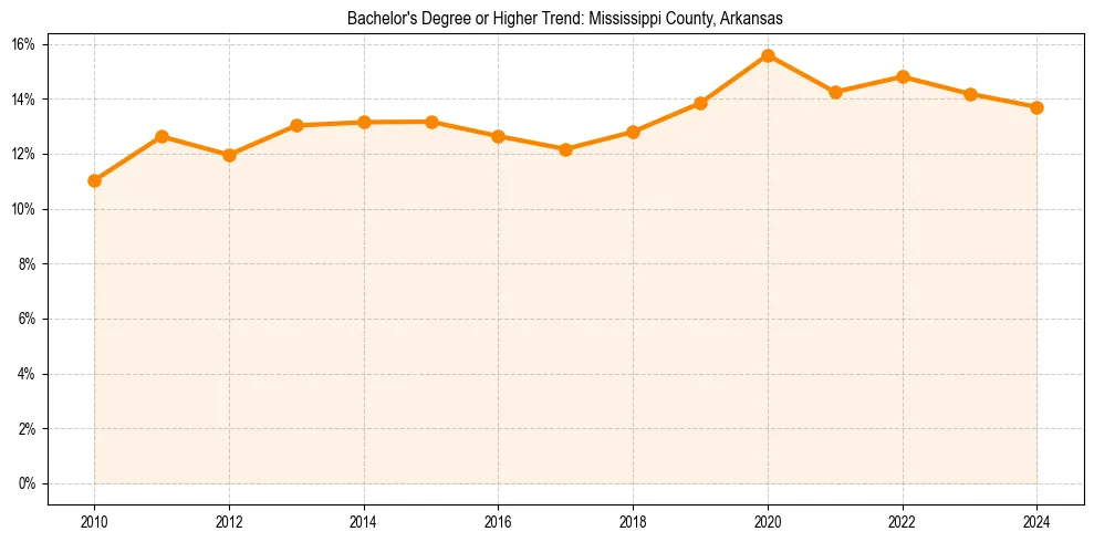 Trend chart showing bachelor degree growth in 