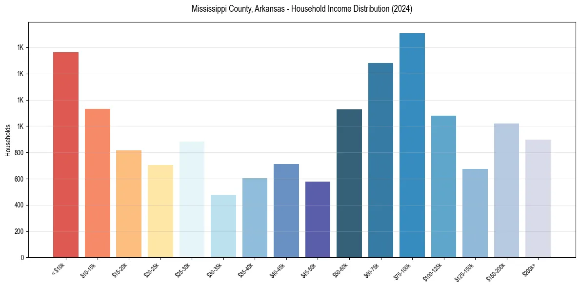 Income Distribution for 