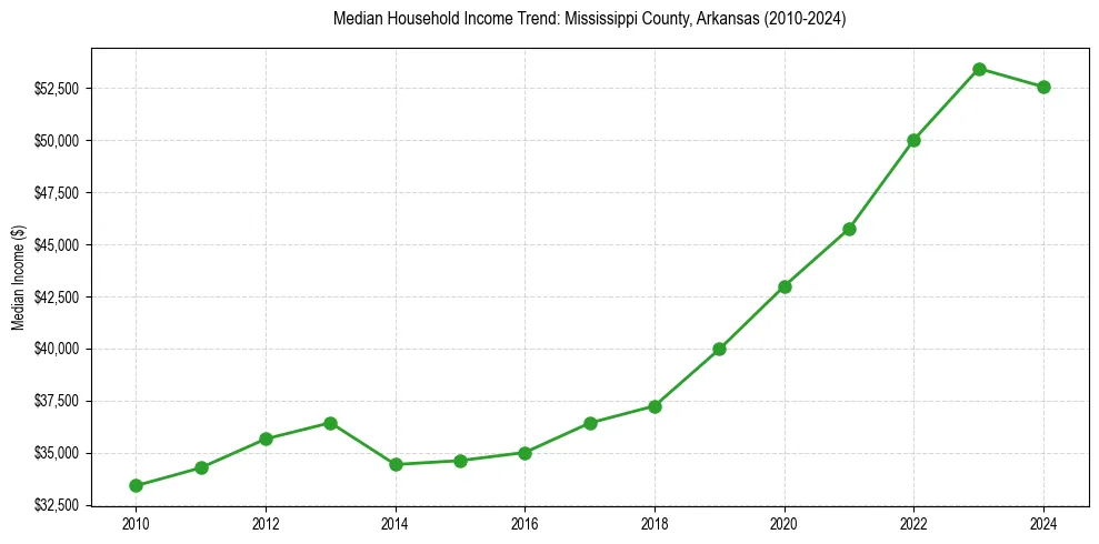 Income trend for 