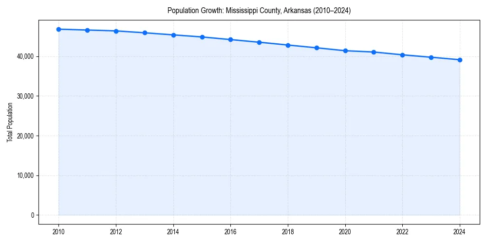 Population trends in 