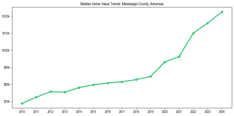 Median property value trends in 