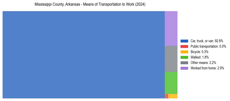 Commute modes in Mississippi County, Arkansas