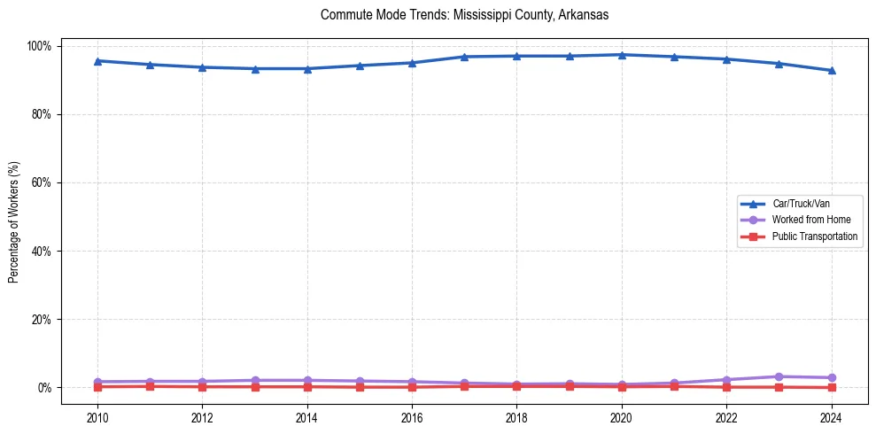 Transportation trends in Mississippi County, Arkansas