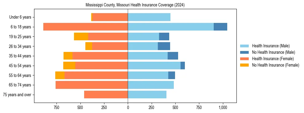 Health insurance pyramid for Mississippi County, Missouri