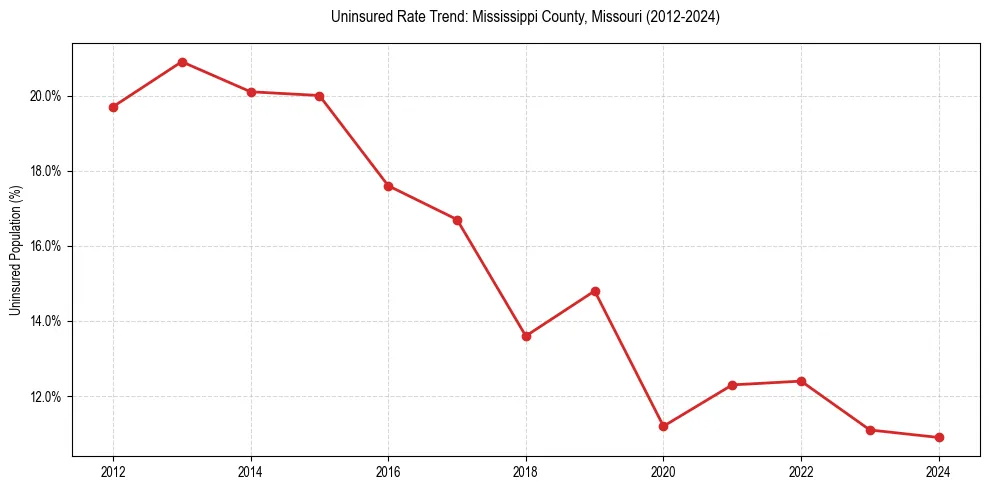 Uninsured trend chart for Mississippi County, Missouri