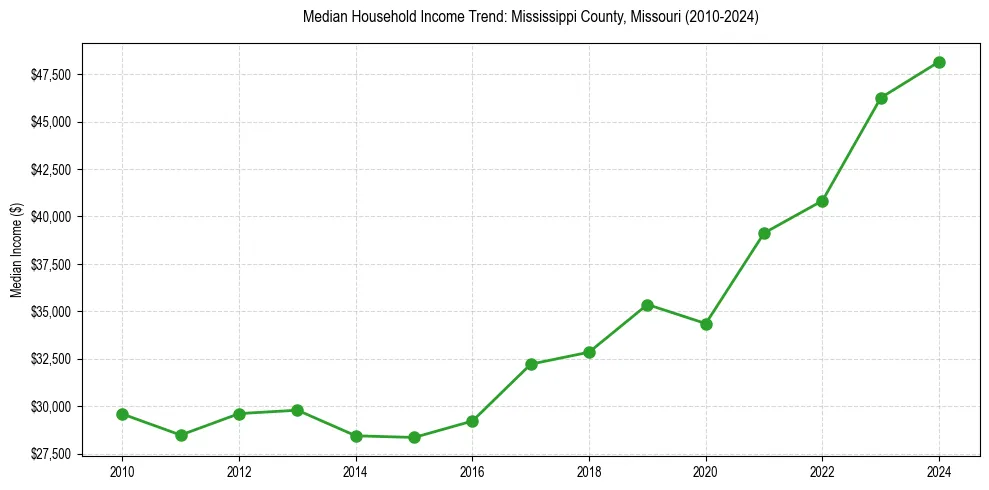 Income trend for 