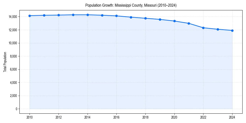 Population trends in 