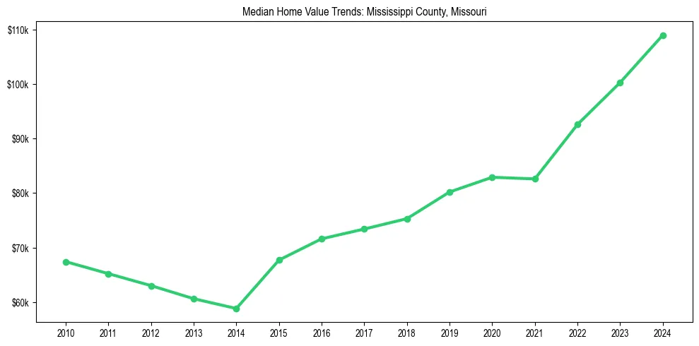 Median property value trends in 