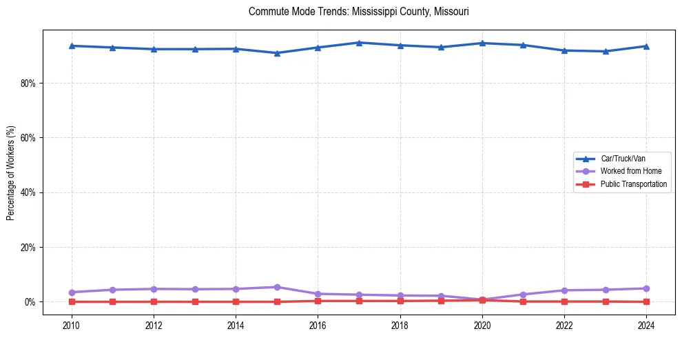 Transportation trends in Mississippi County, Missouri