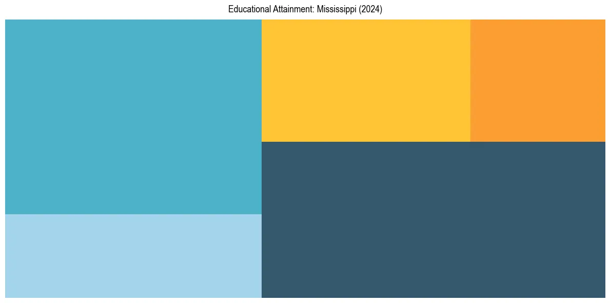 Education Treemap for  in 2024