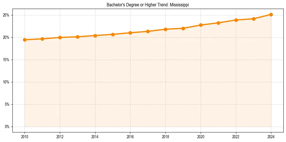 Trend chart showing bachelor degree growth in 