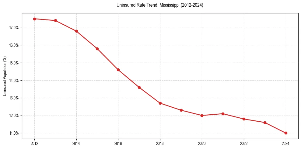 Uninsured trend chart for Mississippi