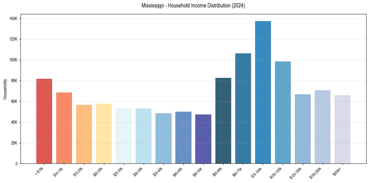 Income Distribution for 