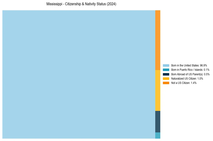 Nativity Treemap for 