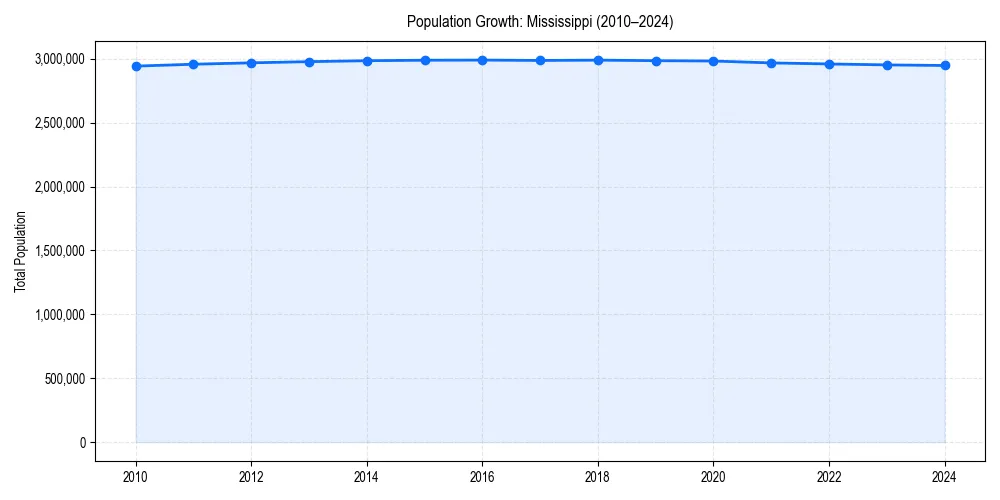 Population trends in 