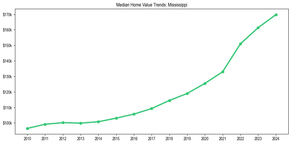 Median property value trends in 