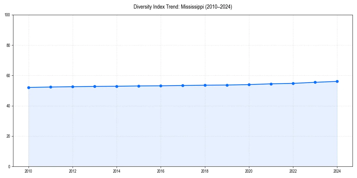 Line chart showing diversity index trends for 
