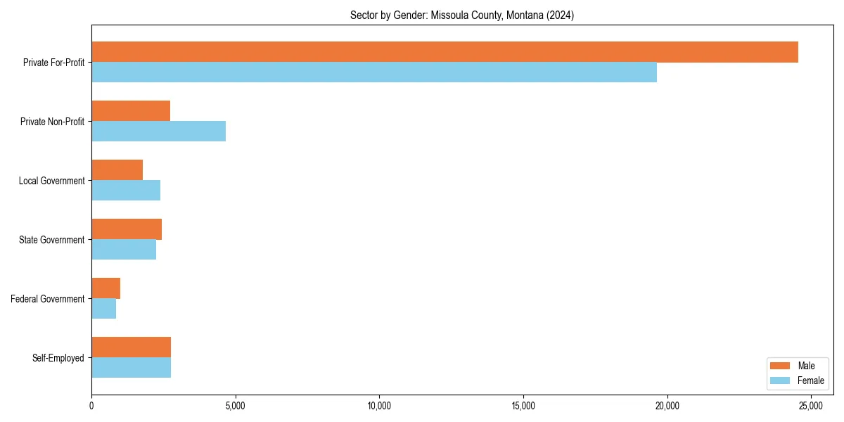 Employment sector breakdown by gender in 
