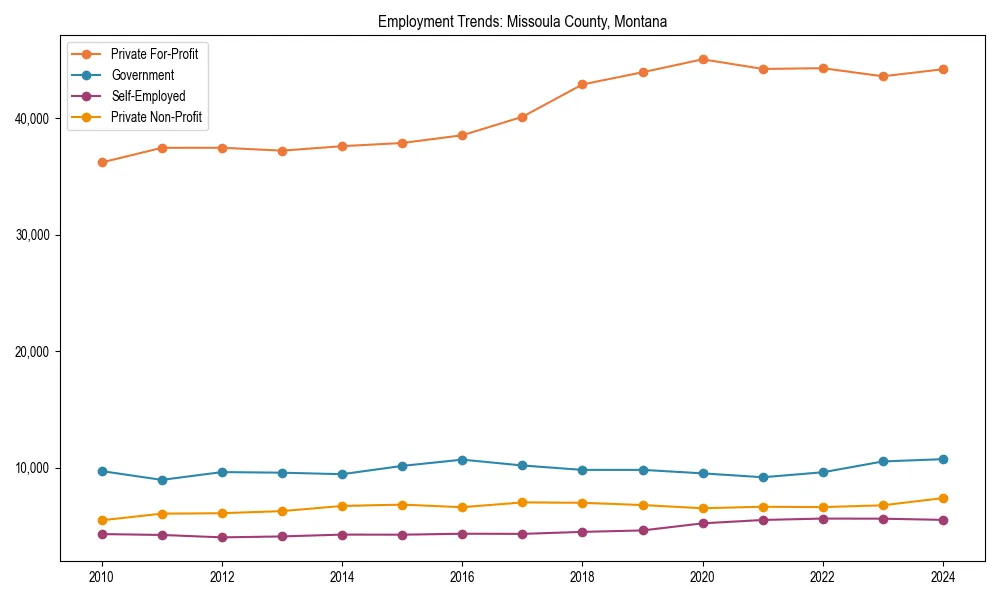 Long-term employment trends in 
