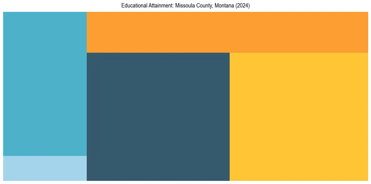 Education Treemap for  in 2024