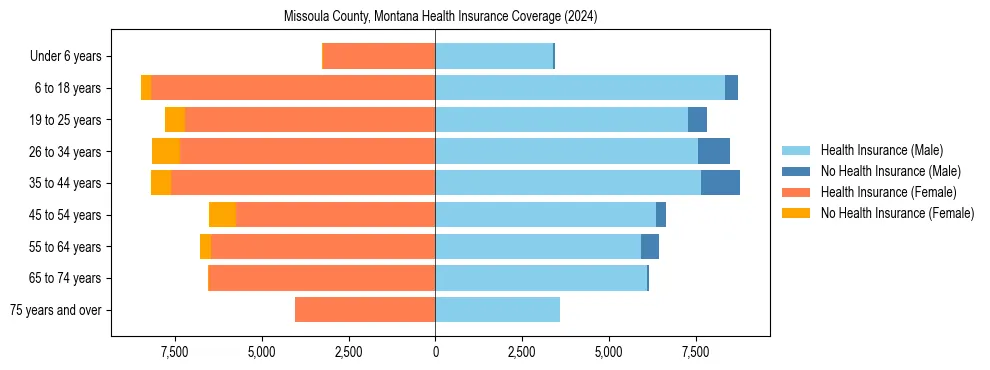 Health insurance pyramid for Missoula County, Montana