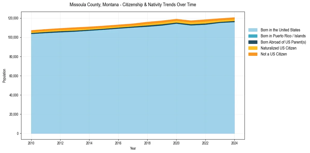 Historical nativity trends for 