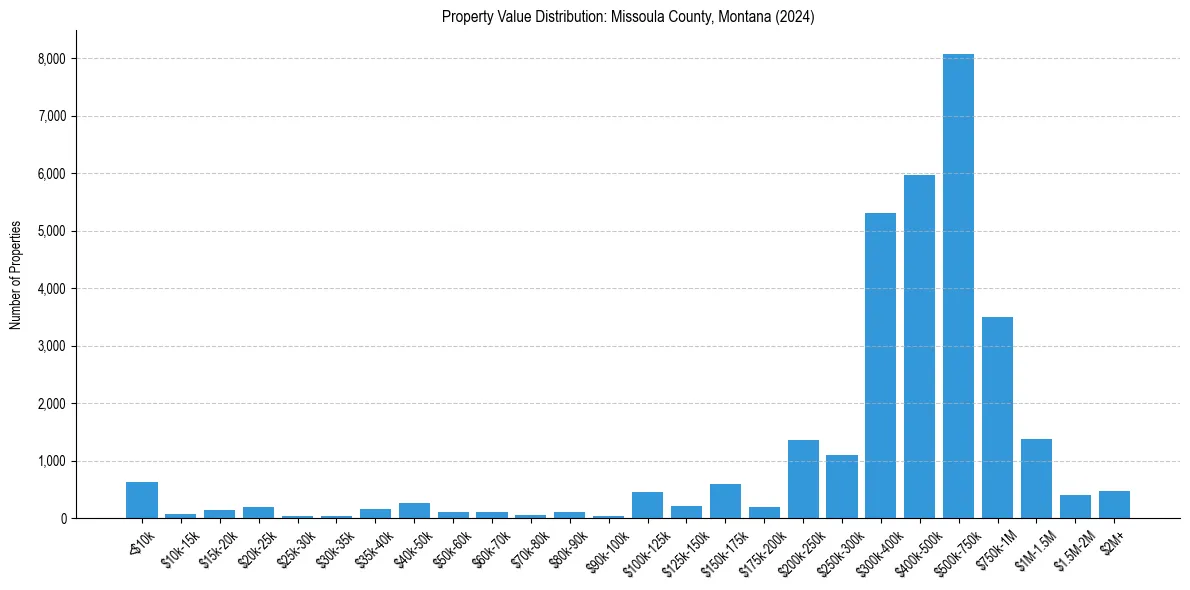 Value Distribution for 
