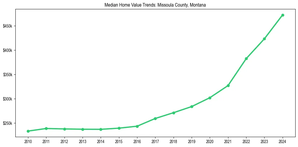 Median property value trends in 