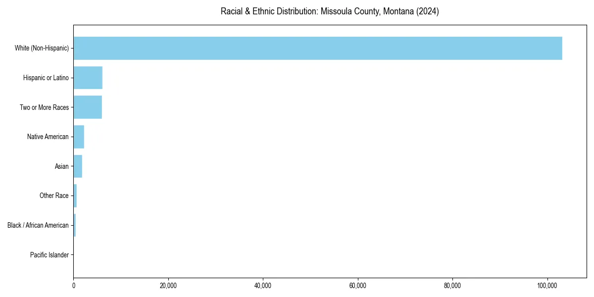 Bar chart showing racial distribution in  for 2024