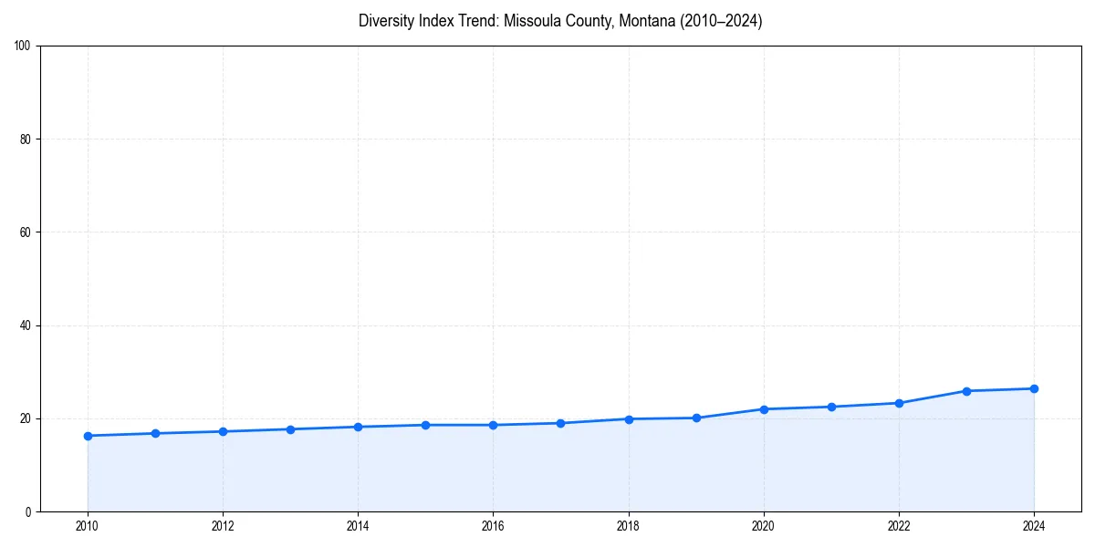 Line chart showing diversity index trends for 