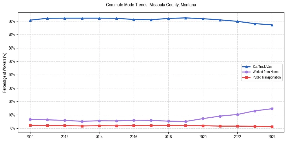 Transportation trends in Missoula County, Montana