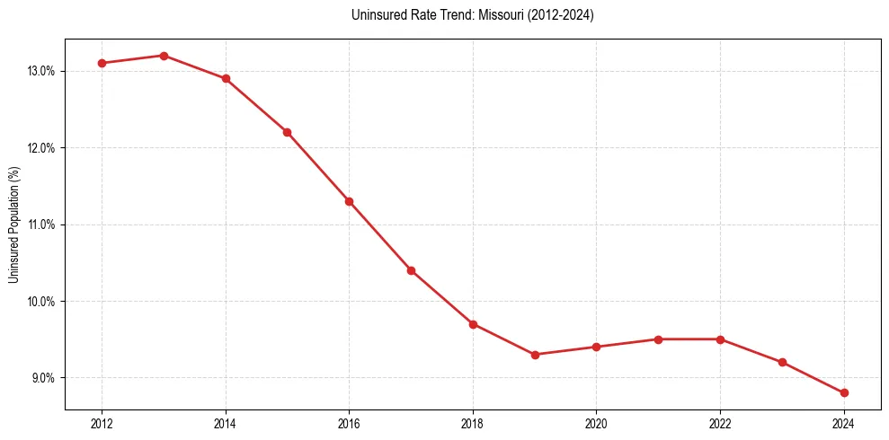 Uninsured trend chart for Missouri