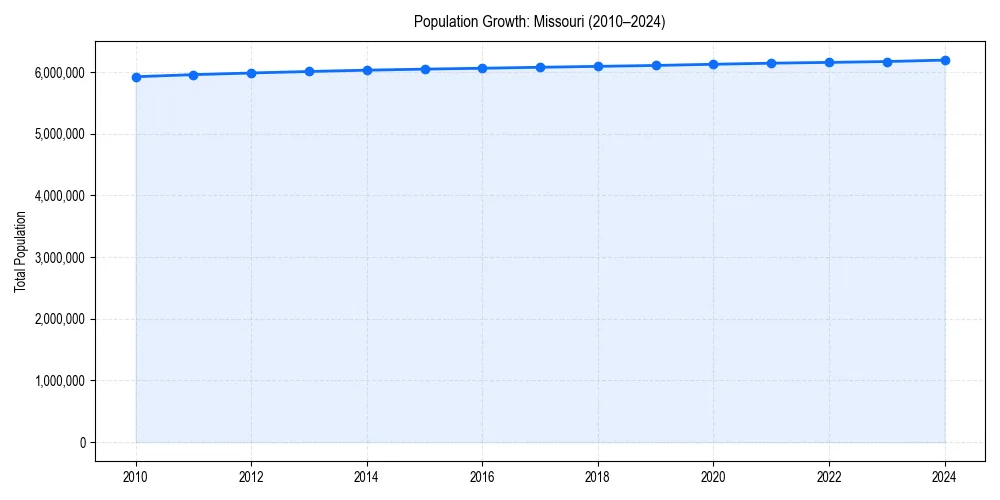 Population trends in 