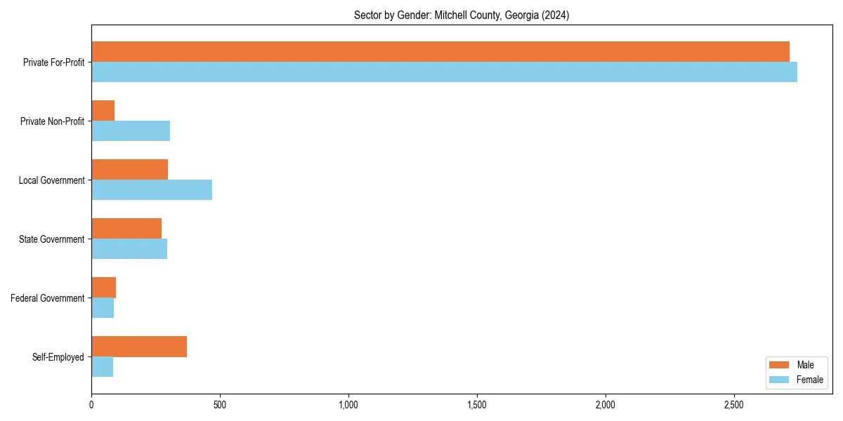 Employment sector breakdown by gender in 