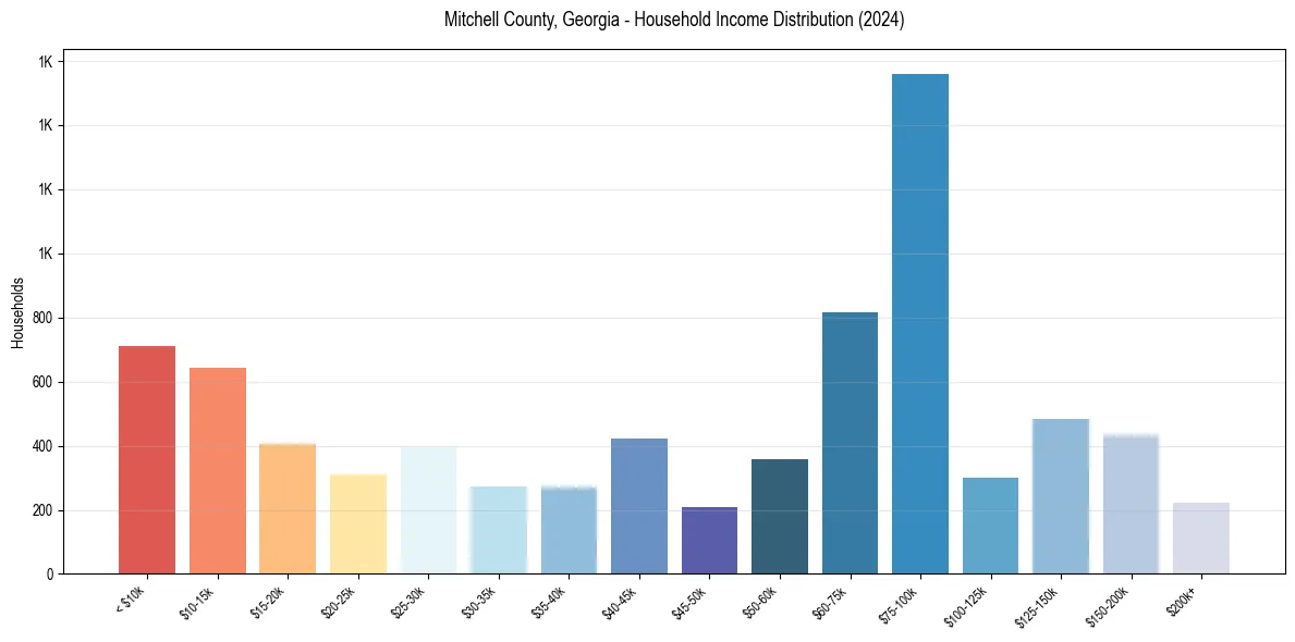 Income Distribution for 