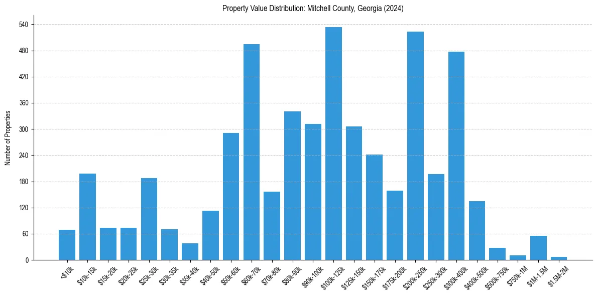 Value Distribution for 